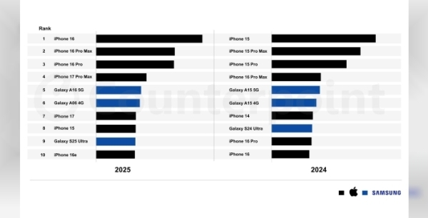 2025'in Zirvesi Belli Oldu: Apple Rekor Kırdı, Samsung Takipte
