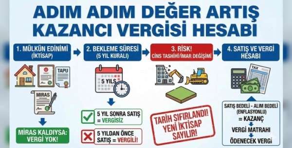 Gayrimenkul Satışında Cins Tashihi ve Vergi Tuzağı: 5 Yıl Kuralı Sıfırlanıyor Mu?