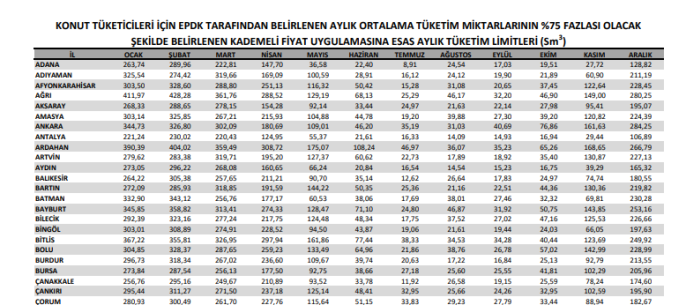 Doğalgaz faturaları kabarıyor: Yeni tarife ile 2.8 milyon aboneyi zamlı fiyatlar bekliyor - 2