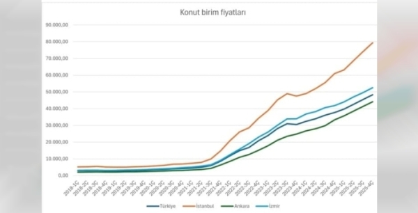 Konut fiyatları yarışta geride kaldı: Kiralardaki fahiş artış dikkat çekiyor