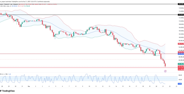 Kripto para piyasasında şok düşüş: Yatırımcılar büyük kaybın eşiğinde