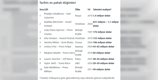 Milyarlarca dolarla taçlanan aşk: Tarihin en pahalı düğünleri göz kamaştırıyor
