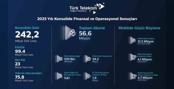 Türk Telekom 2025'te Gelirini Artırdı: 5G Hazırlıkları Tamamlandı