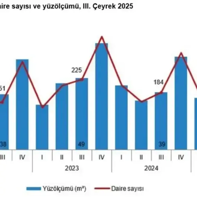 İnşaat sektörü patladı! yüzde 42,6'lık dev büyüme emlak pazarını coşturdu
