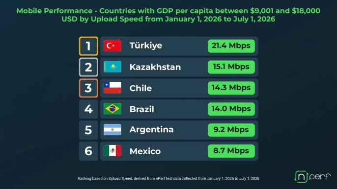 nPerf raporu: Türkiye, mobil internet hızında lider konumda - 2
