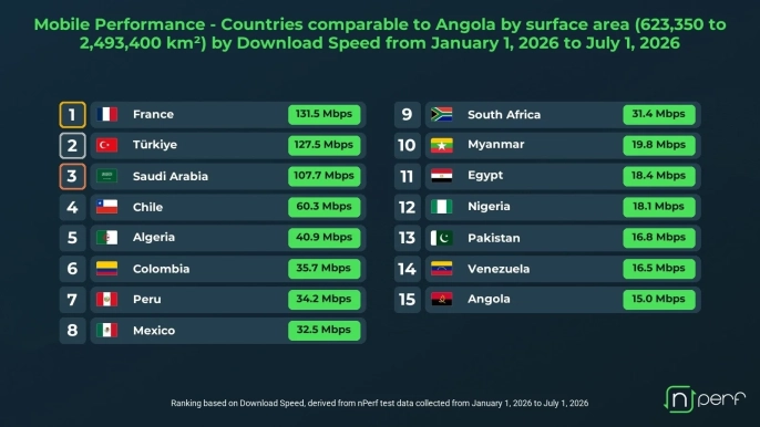 nPerf raporu: Türkiye, mobil internet hızında lider konumda - 3
