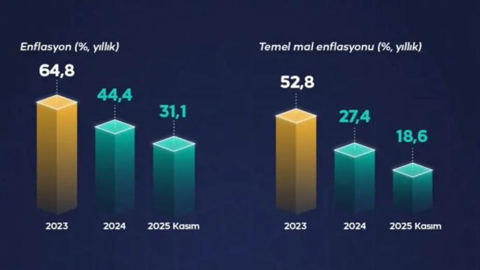 Şimşek'ten dikkat çeken grafikler: Enflasyon düşüyor, ekonomi toparlanıyor!