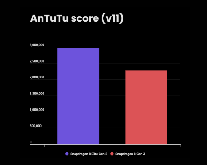 Snapdragon 8 Gen 5 mi, 8 Gen 3 mü? Telefonunuzu yükseltme zamanı geldi mi? - 2