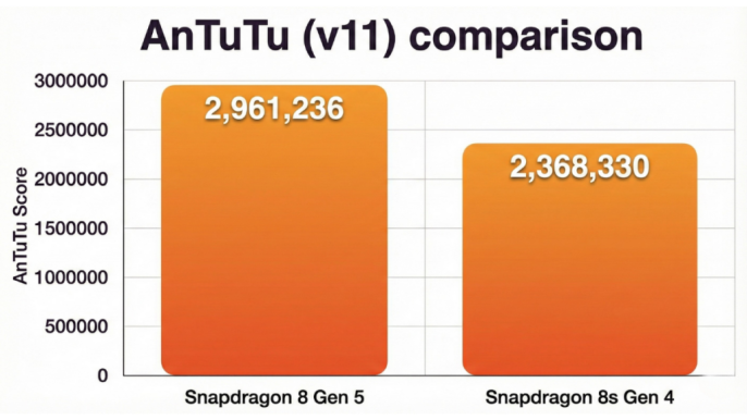 Snapdragon 8 Gen 5'ten şaşırtan performans: Rakibini fena dağıttı! - 2